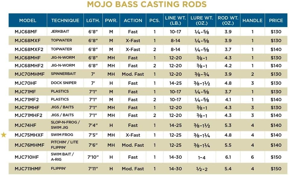 St Croix Mojo Bass – Cañas para pesca con anzuelo