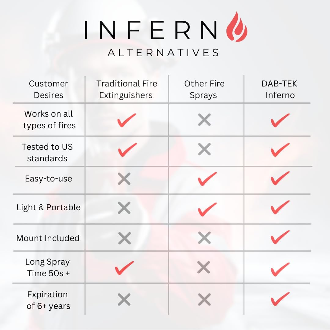 DAB-TEK – Extintor de incendios portátil y extintor de incendios para el hogar, cocina, barcos y automóviles. Estos mini extintores pueden combatir