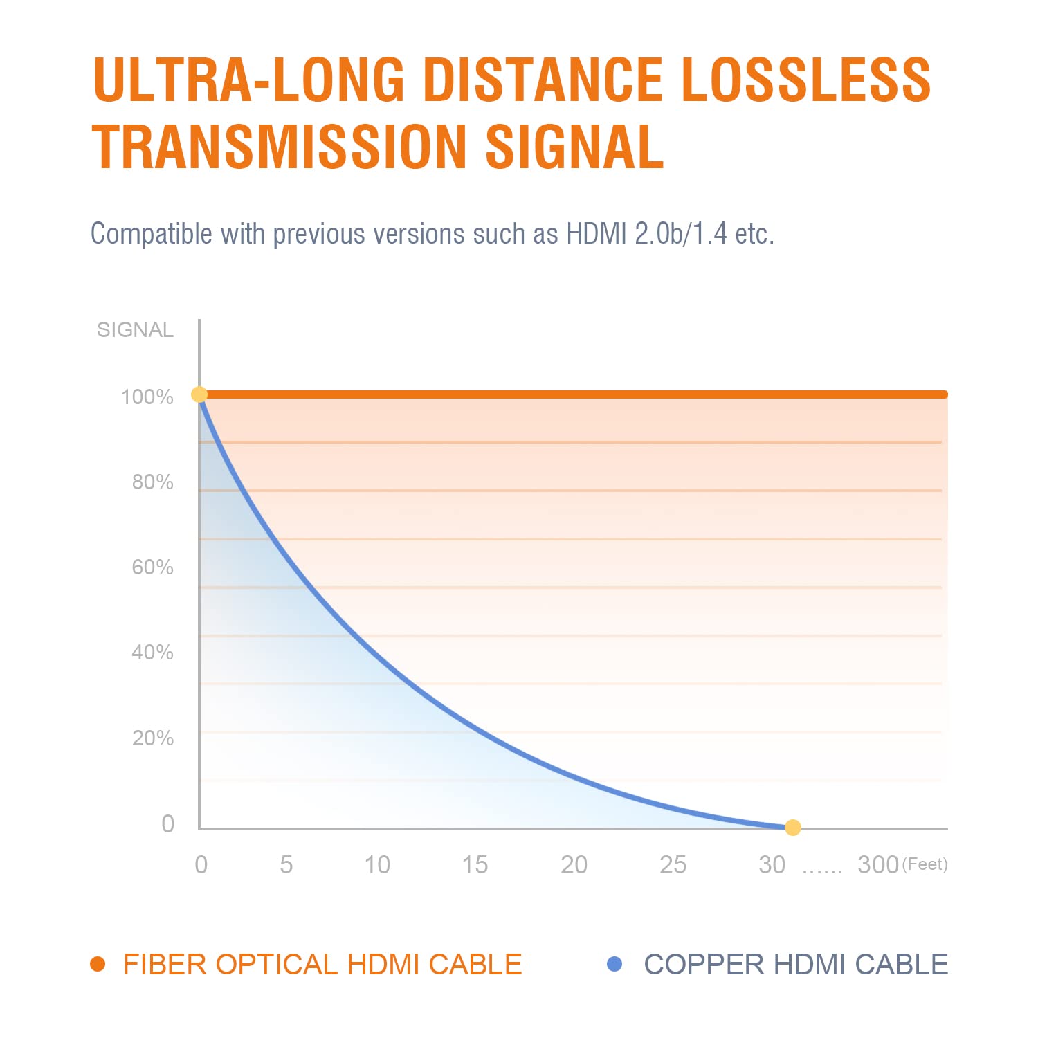 8K HDMI 2.1 Cable de fibra óptica 100 pies en pared de alta velocidad 48Gbps cable HDMI 8K60Hz 4K120Hz delgado delgado flexible