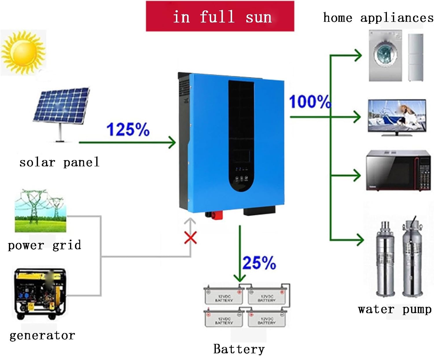 Inversor solar doméstico 3.55.5KW Control de inversor de onda sinusoidal pura Máquina integrada Controlador fotovoltaico MPPT incorporado de alta