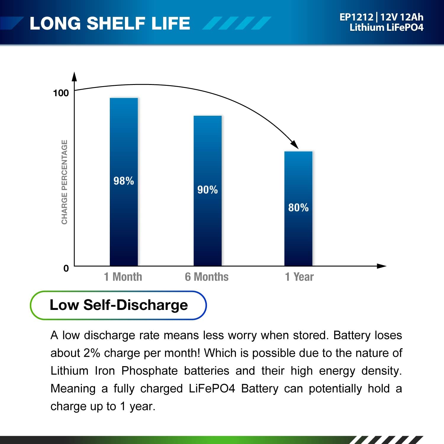 ExpertPower Paquete de 10 baterías recargables de ciclo profundo LiFePO4 de litio de 12 V 12 Ah  2500-7000 ciclos de vida y 10 años de vida útil