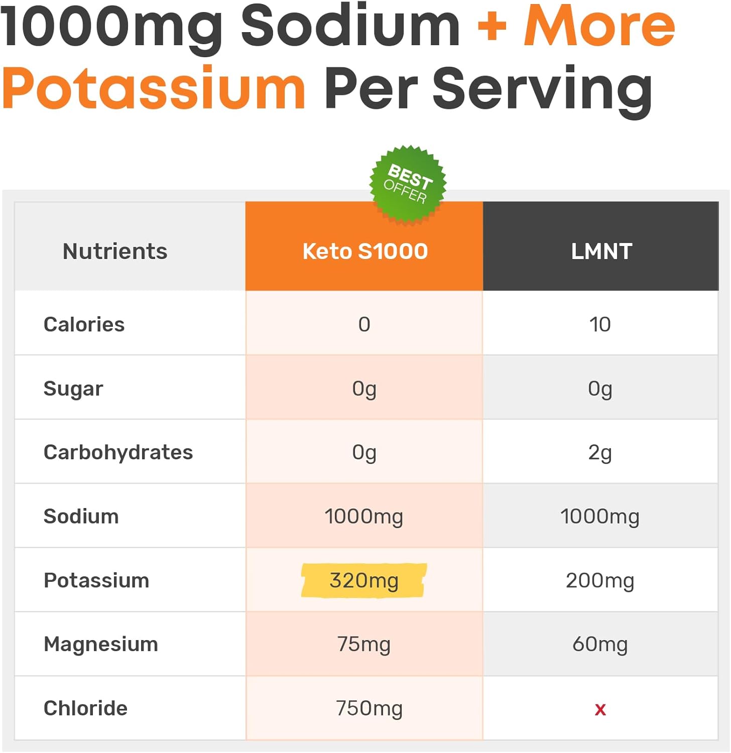 Keto S1000 – Paquetes de electrolitos en polvo  Apto para Keto y Paleo  Sin azúcar, sin calorías, sin maltodextrina  Limpio  30 paquetes de