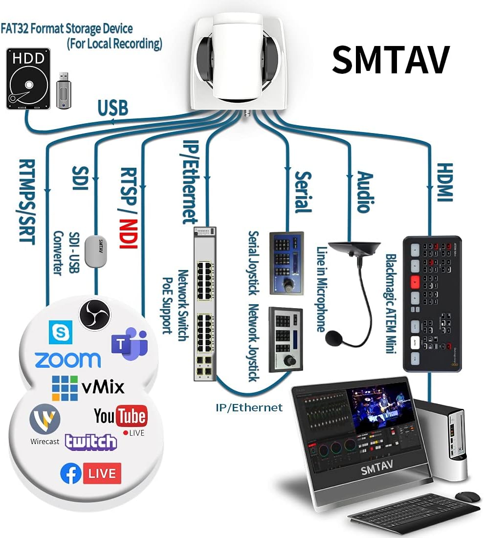 SMTAV Cámara PTZ NDI, zoom de 20x + 16x, cámara de transmisión en vivo con HDMI, 3G-SDI y salidas IP, NDI HX 4.6, para iglesia, conferencia,