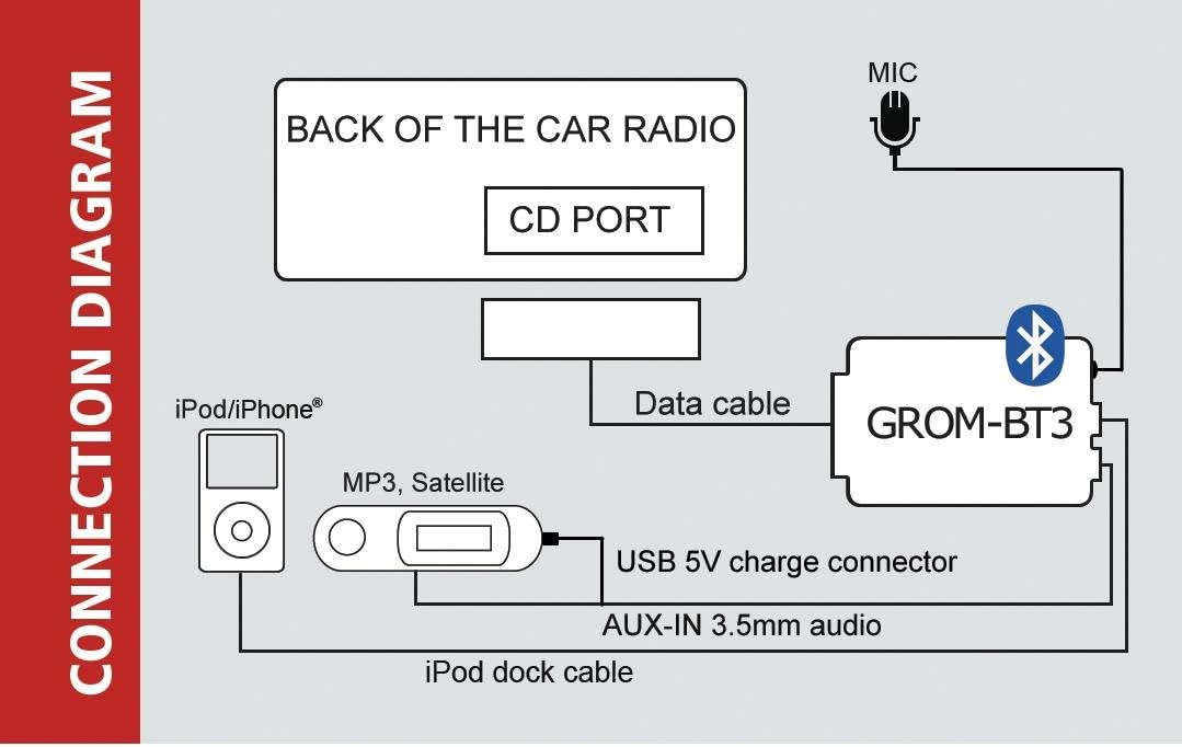 GROM VOL94B3 para Select* Volvo Bluetooth manos libres y adaptador de transmisión compatible con Aux y HD Radio