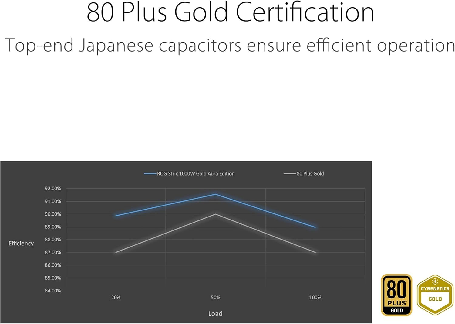 ASUS ROG Strix 1000W Gold Aura Edition (fuente de alimentación totalmente modular, certificado Gold 80+, ATX 3.0, certificación Cybenetics Lambda