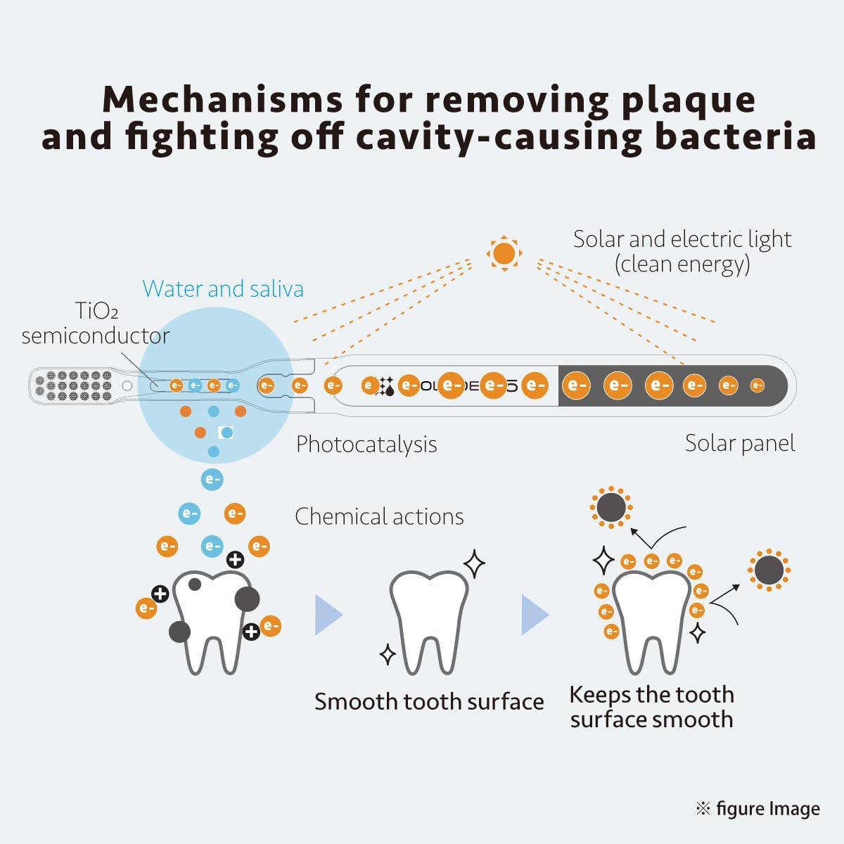 Cepillo de dientes iónico, azul, paneles solares grandes y semiconductor TiO2, puede cepillar sin pasta de dientes