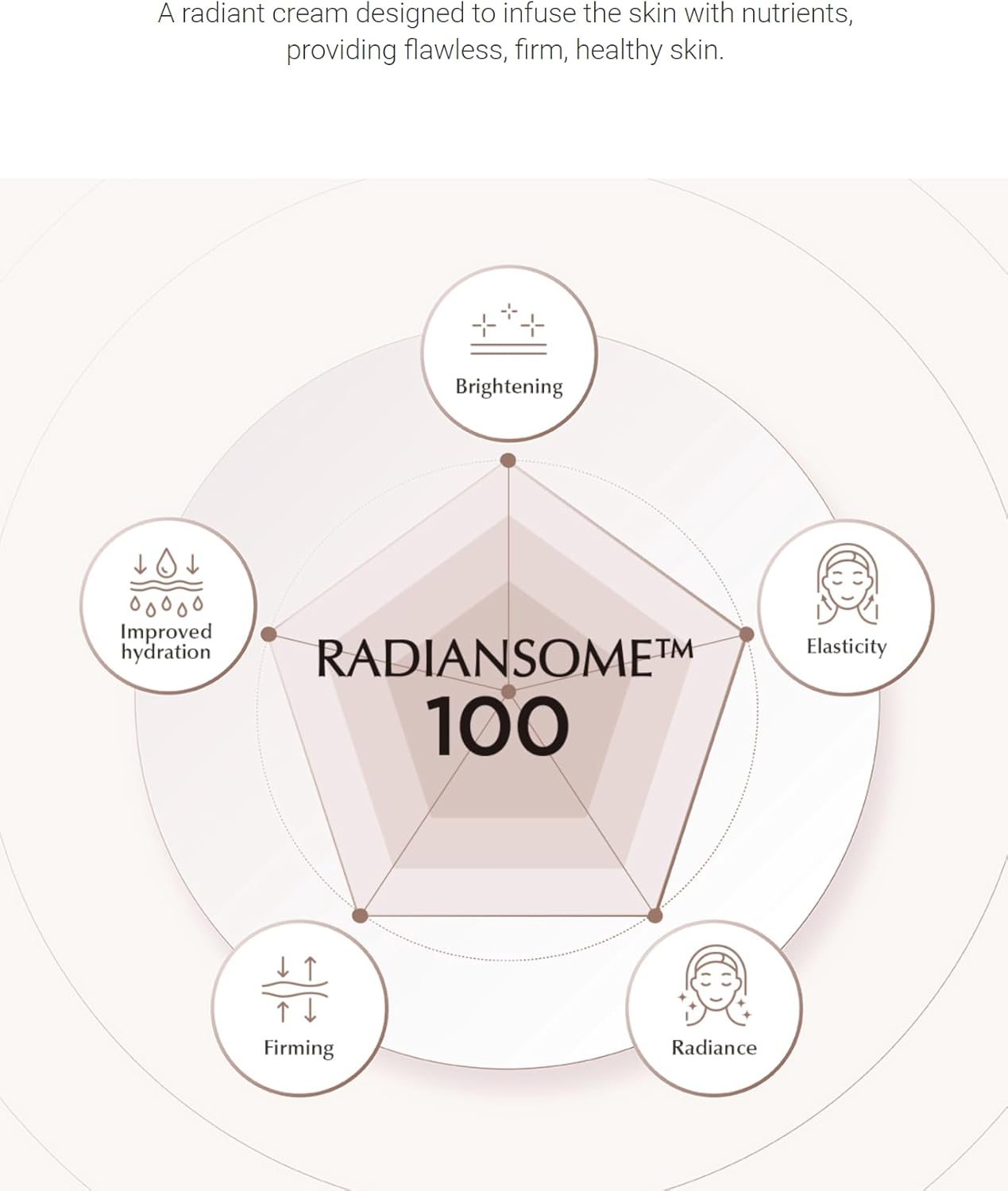 INCELLDERM Radiansome 100 Premium Korean K-Beauty Skin Care Set tóner esencial microfluidizador (3.3 fl oz), ampolla (1 fl oz), crema (1.7 fl oz)