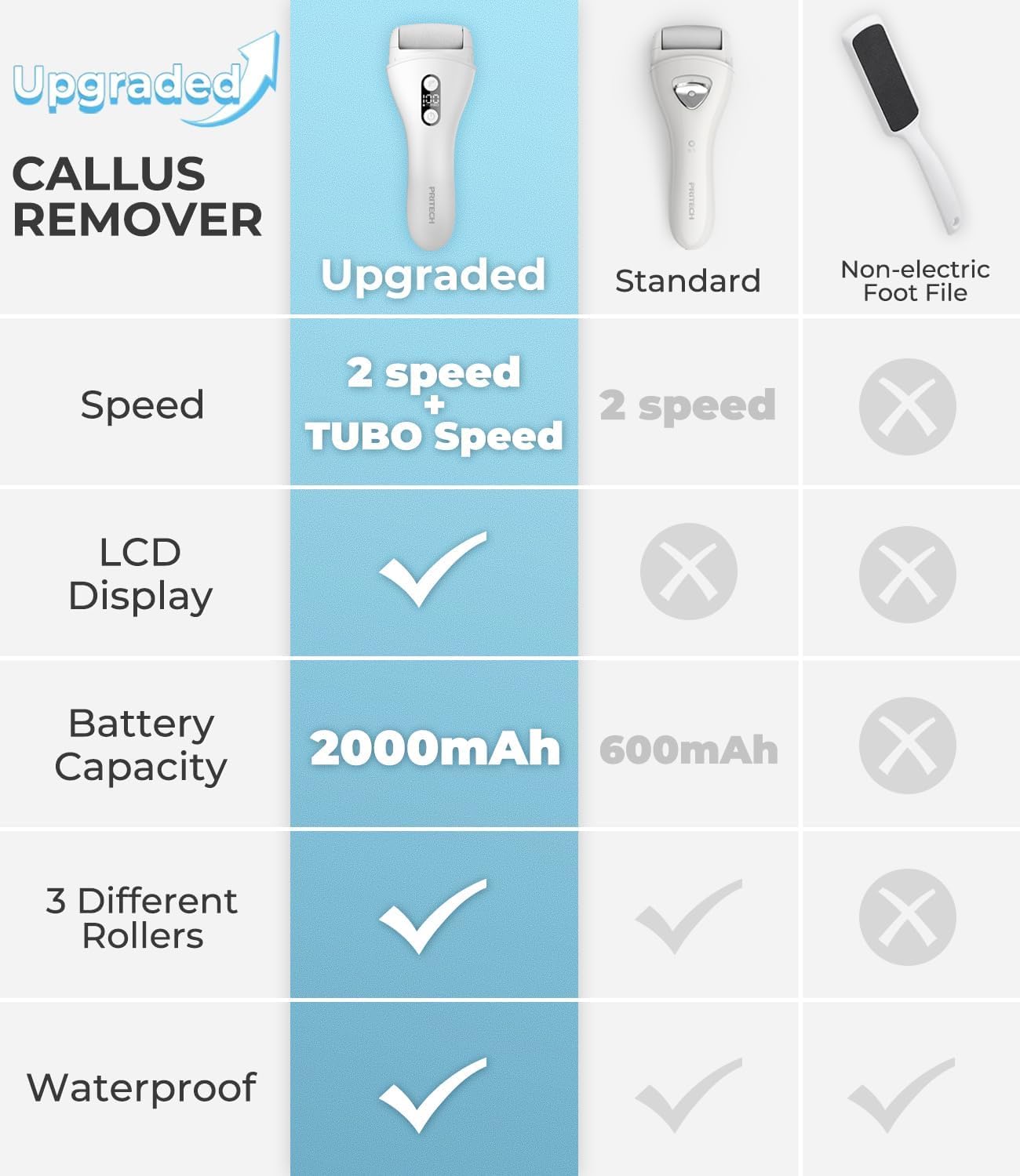 PRITECH – Removedor eléctrico de callos para pies, kit de herramientas de pedicura electrónica recargable para eliminación de callos, limpiador