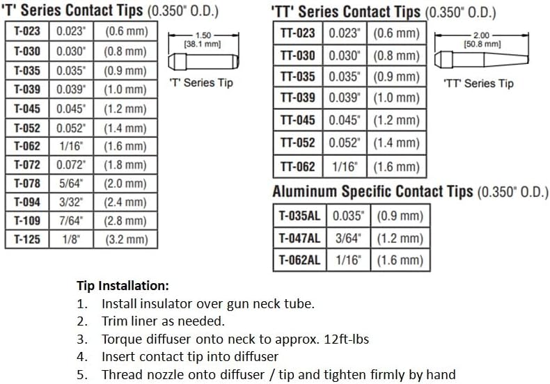 WeldingCity Paquete de 10 puntas de contacto cónicas TT-045 (0.045 pulgadas) compatibles con consumibles para pistola de soldadura Bernard