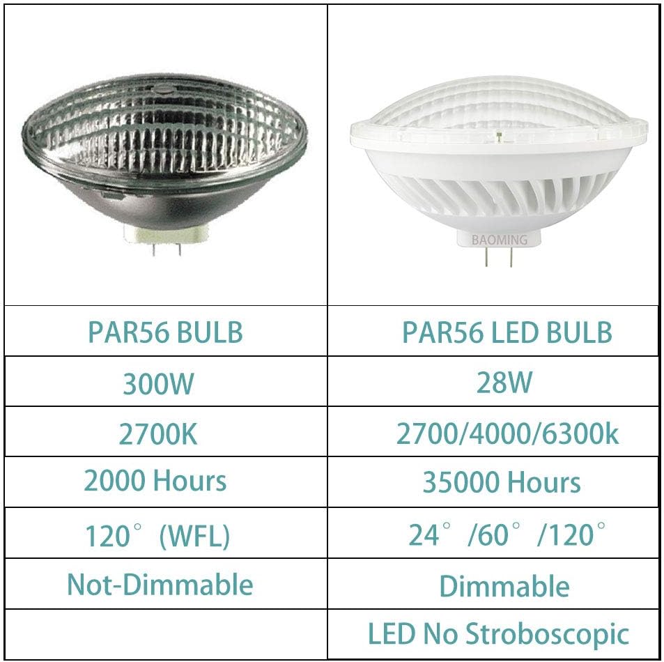 BAOMING Bombilla LED Par56 regulable de 28 W, blanco cálido suave (2700  3000 K) base GX16D de 120 V, luz de inundación ancha de 120, luz halógena
