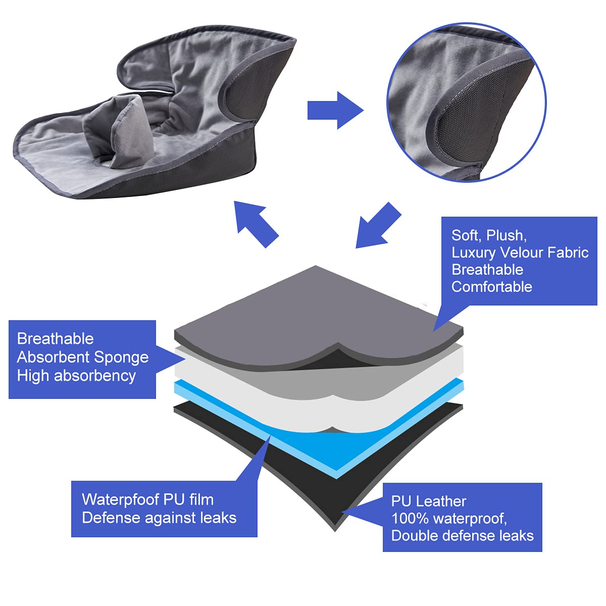 INFANZIA Almohadilla de asiento seco, protector de acolchado grueso con forro impermeable, almohadilla para debajo de los asientos de coche para