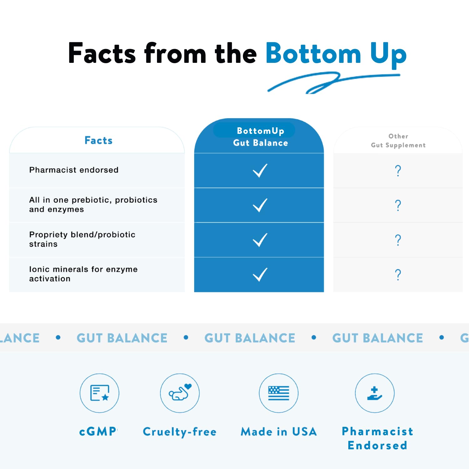 BOTTOMS UP HEALTH Suplemento de equilibrio intestinal mezcla de probióticos y prebióticos con enzimas y minerales – 60 cápsulas vegetales para apoyo