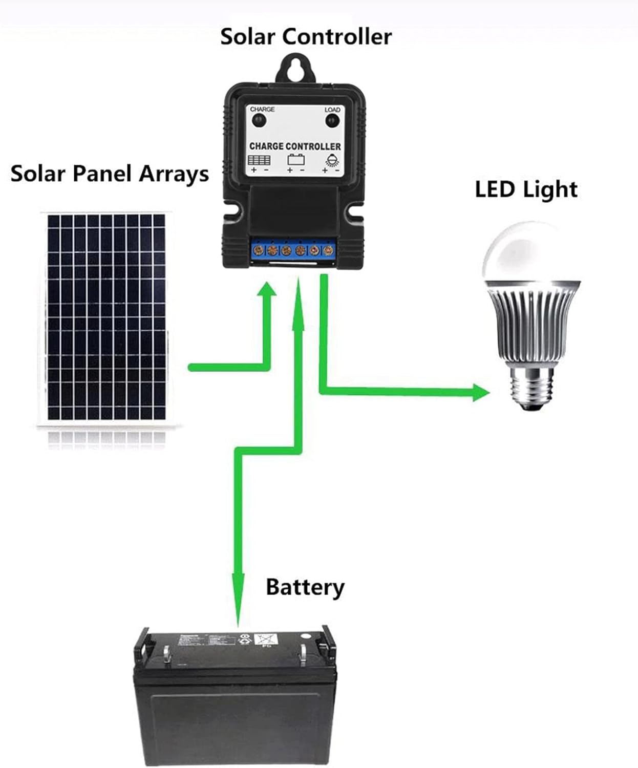 Controlador de carga solar, PWM 6V12V 3A, controlador solar portátil, cargador de panel solar, regulador de energía con indicador LED