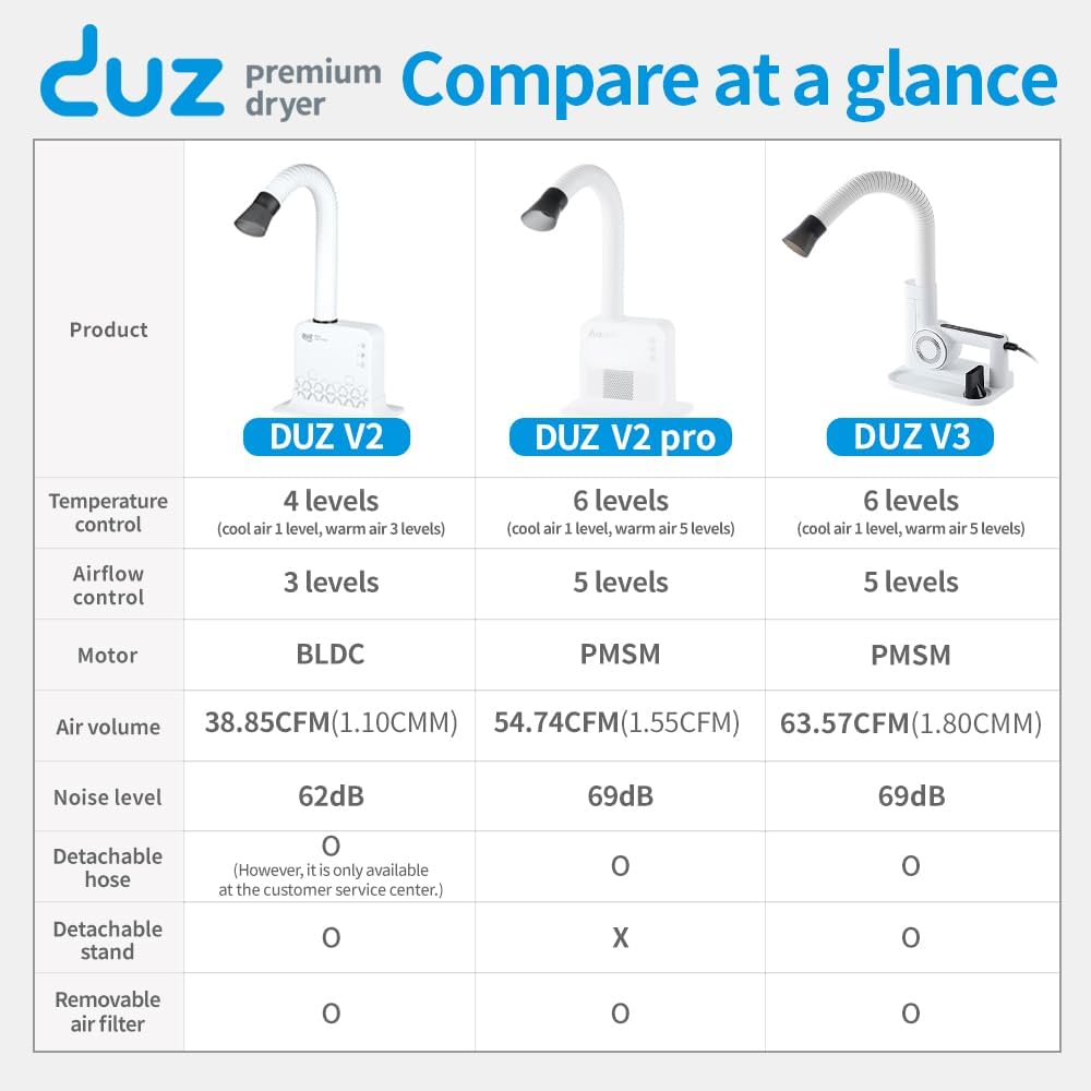 DUZ V2Pro – Secador de aseo para mascotas avanzado y energéticamente eficiente flujo de aire potente, baja potencia, operación manos libres,