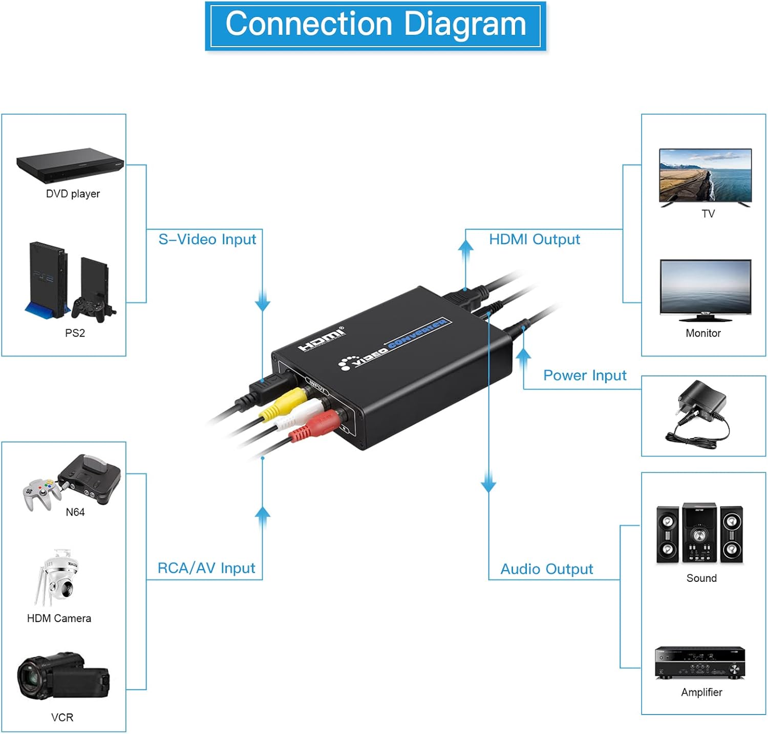 Convertidor RCA Svideo a HDMI con cables RCA + S-Video, RCA compuesto CVBS AV o Svideo + entrada de audio RL a salida HDMI Convertidor de lujo
