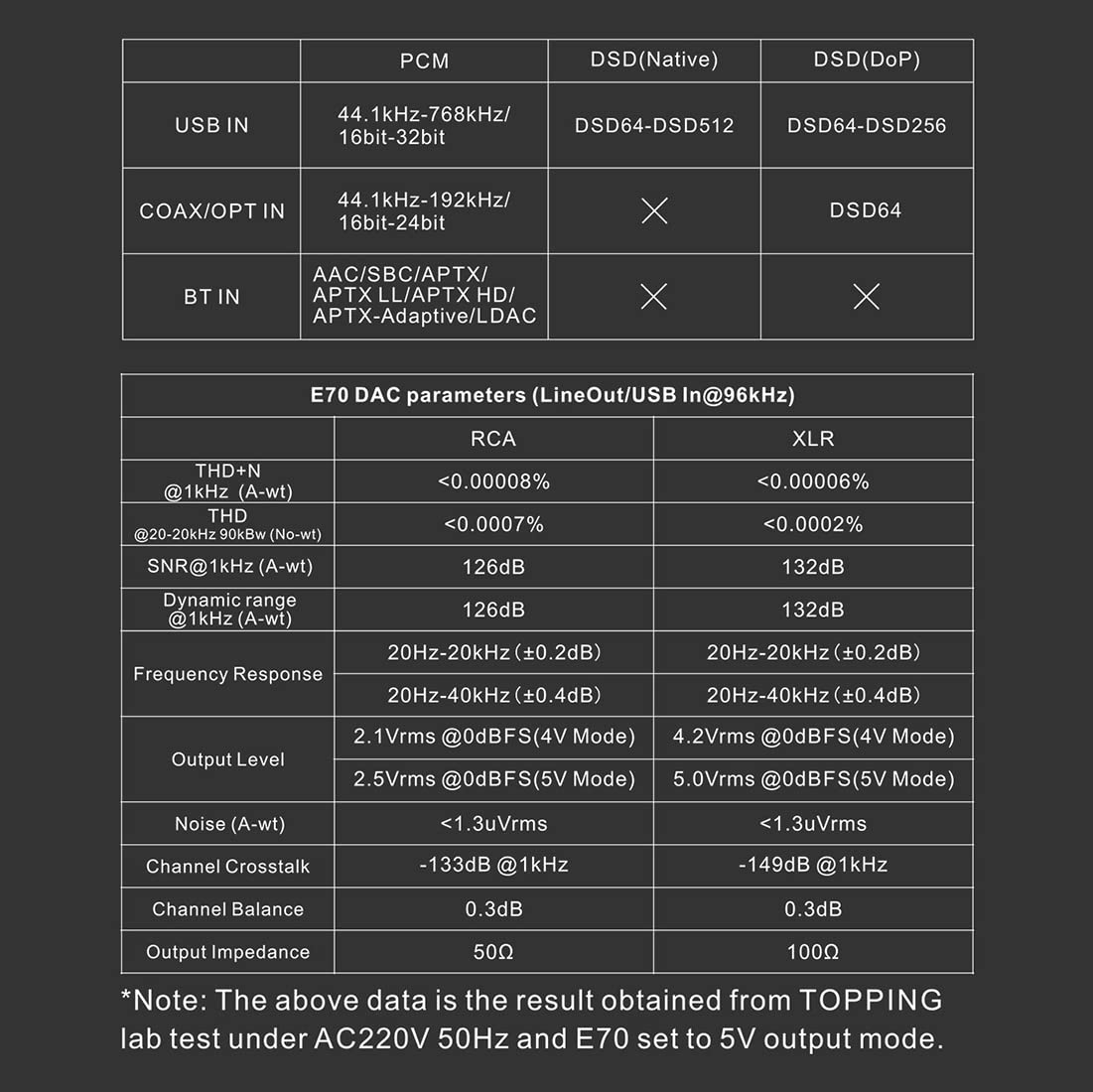 Topping E70 HiFi DAC ES9028Pro XU316 DSD512 32bit768kHz DAC Bluetooth 5.1USBOptEntrada coaxial Salida RCAXLR Audio para el hogar Digital Hi-Res DAC