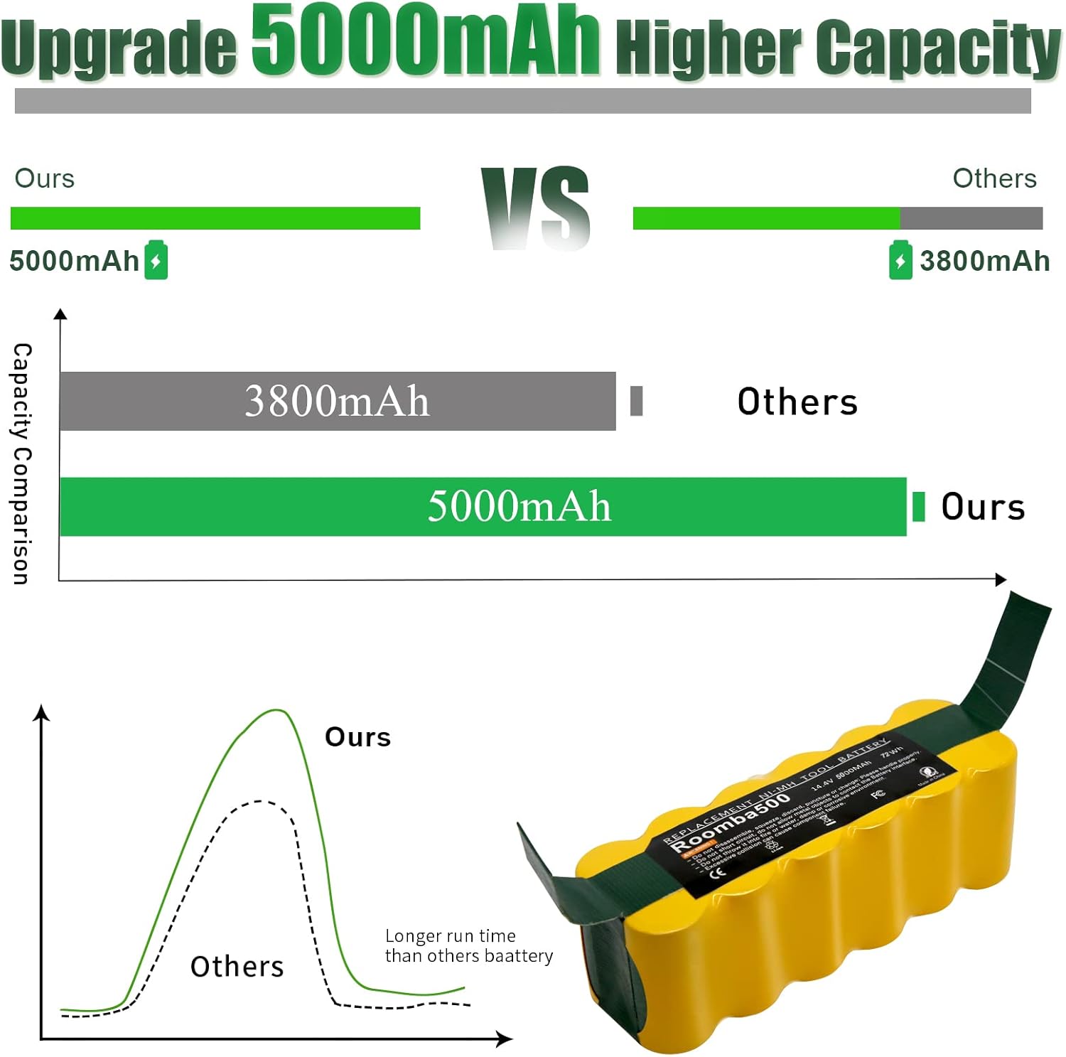 Batería de repuesto Ni-Mh de 5000mAh 14.4V compatible con iRobot Roomba Battery R3 500 600 700 800 900 Series 510 530 531 532 535 536 540 550 552