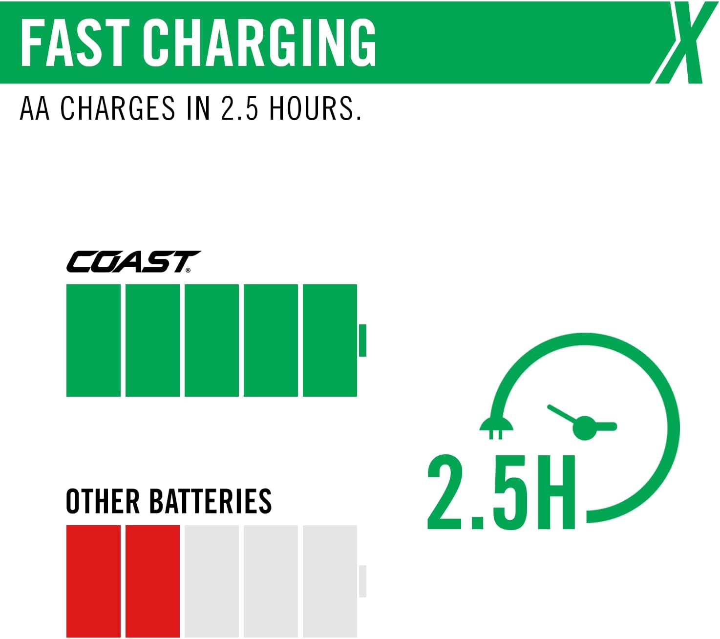 Coast Baterías recargables AA USB-C, ZITHION-X, iones de litio 1.5 V 2400 mAh, larga duración, se carga menos de 2 horas, más de 1000 cargas, cable