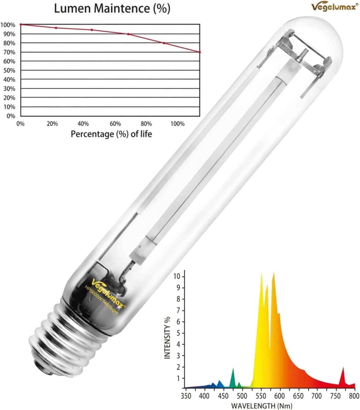 Vegelumax Paquete de 2 bombillas hidropónicas de alta presión de 600 vatios de sodio HPS de crecimiento, espectro rojo y naranja mejorado de alto