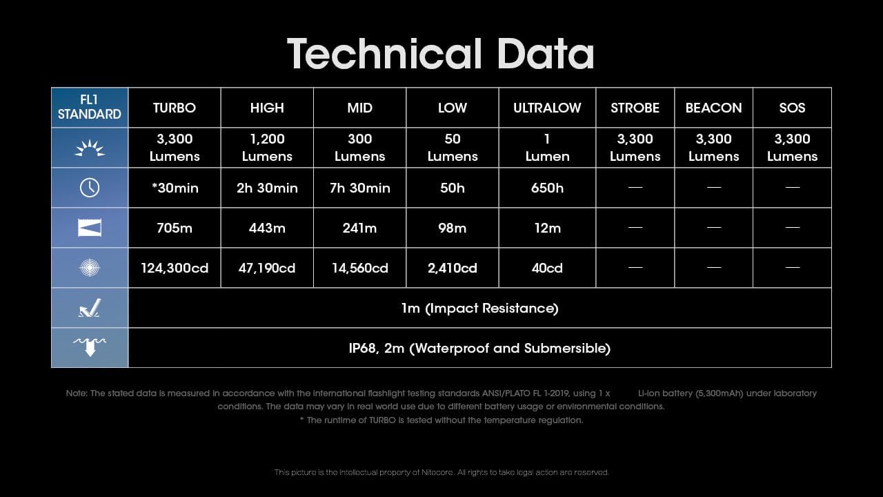 Nitecore MH25 Pro – Linterna de largo alcance de 770 yardas, 3300 lúmenes USB-C recargable, luz de trabajo compacta con organizador Lumentac