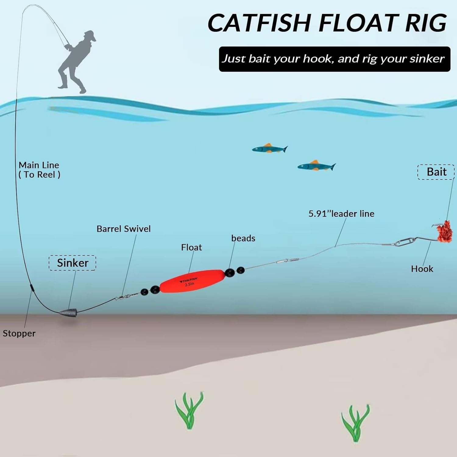 THKFISH Plataformas de flotador de bagre, flotador de línea de traqueteo de bagre para plataforma Santee, aparejos de cascabel, corcho, espuma EVA,
