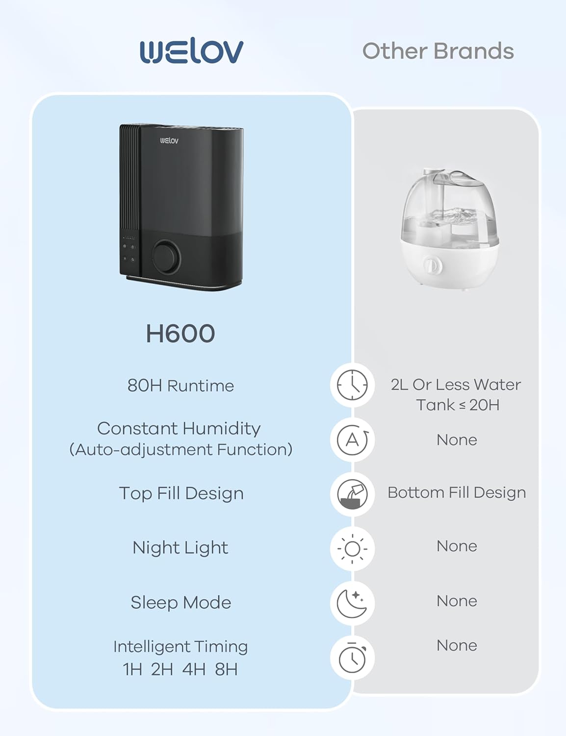 WELOV Humidificadores de 6L para habitaciones grandes, humidificadores de niebla fría de llenado superior para dormitorio, hogar, oficina, bebé y