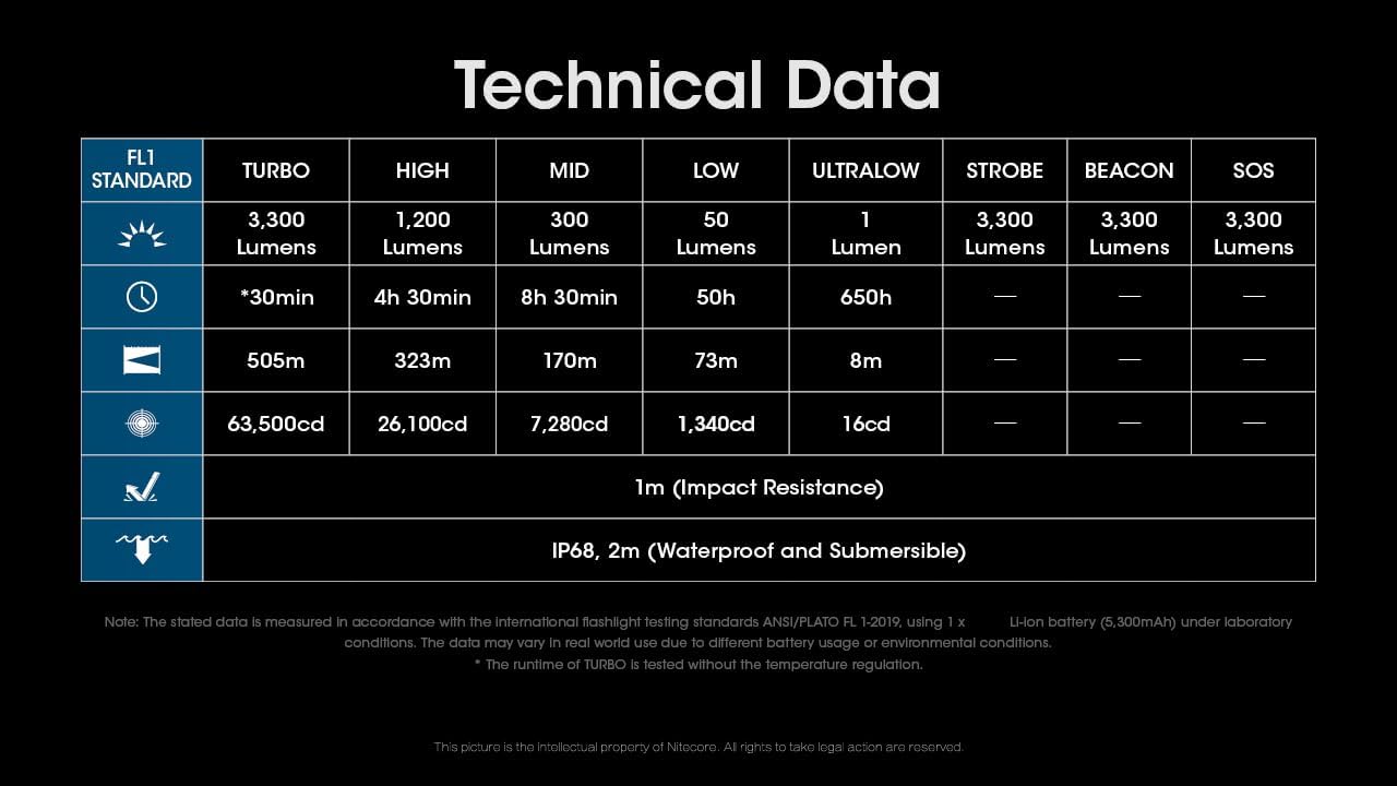 Nitecore Linterna táctica MH12 Pro, 3300 lúmenes USB-C recargable de largo alcance compacto EDC luz de trabajo con funda adhesiva