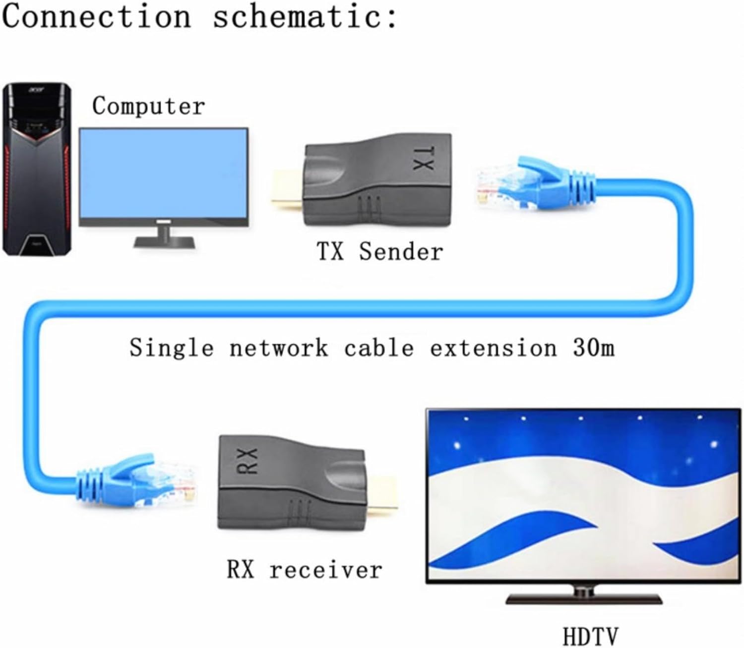 Reemplazo Ethernet RJ45 de red a HDMI Extensor repetidor Amplificador 98.4 ft 4K30HZ Compatible Computadora Host Transmisor de conexión portátil TX