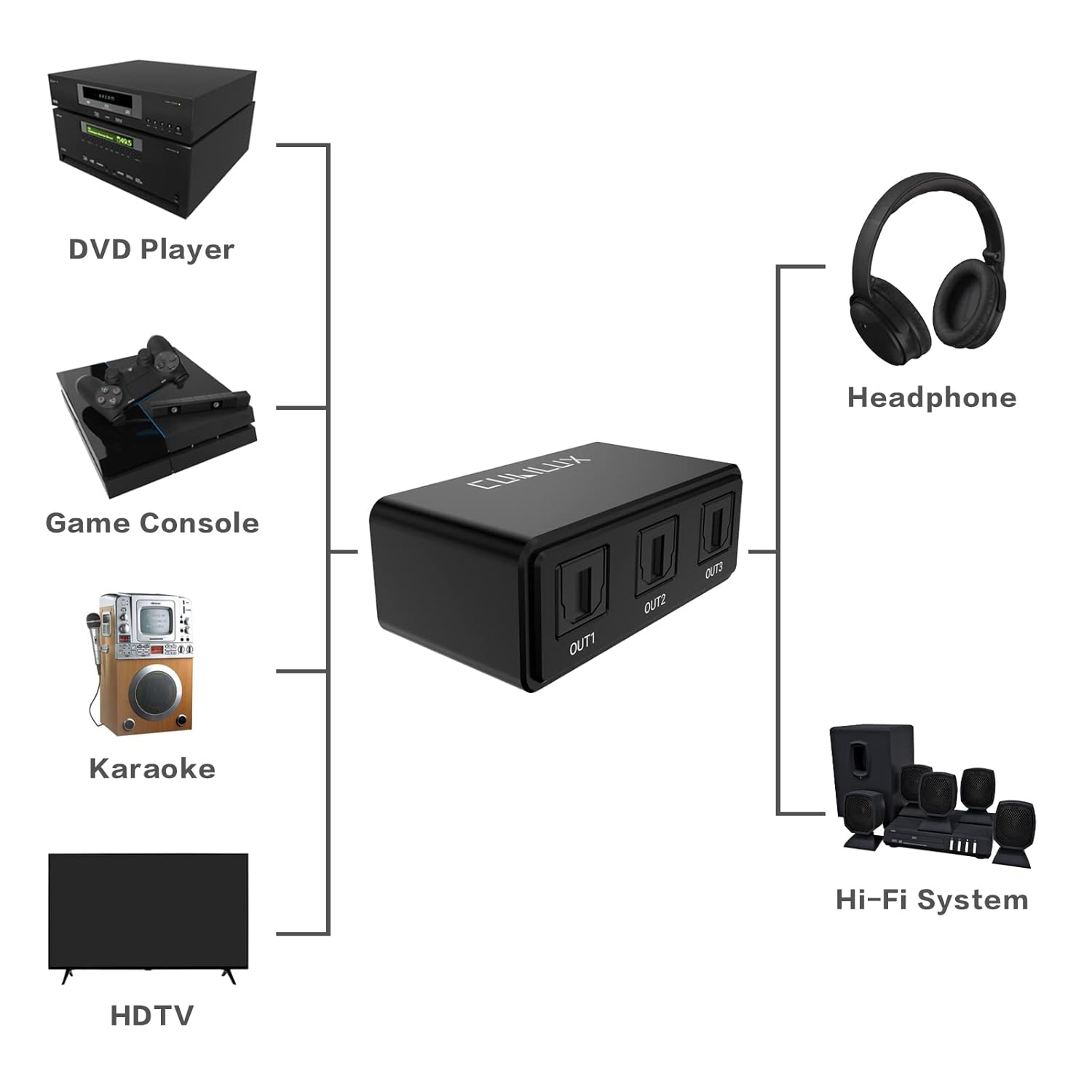 Cubilux Divisor de audio óptico digital 1 en 3 salidas, divisor de cable óptico digital SPDIF para TV, juegos, distribuidor Toslink compatible con