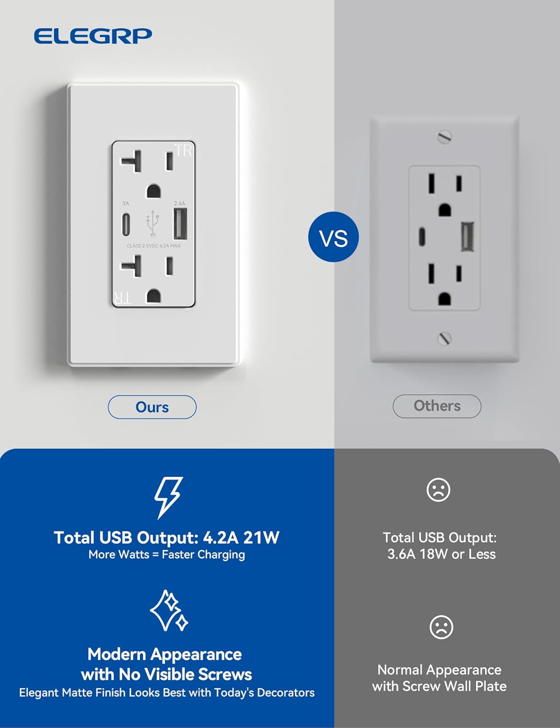 ELEGRP Cargador USB de pared con puertos USB tipo A y tipo C, enchufe dúplex de 20 amperios resistente a manipulaciones, placa de pared incluida,