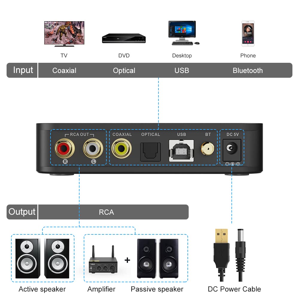 1Mii DS601 HiFi USB DAC de escritorio para estéreo doméstico, decodificador Bluetooth LDAC de alta resolución, aptX HD Bluetooth 5.0 receptor de