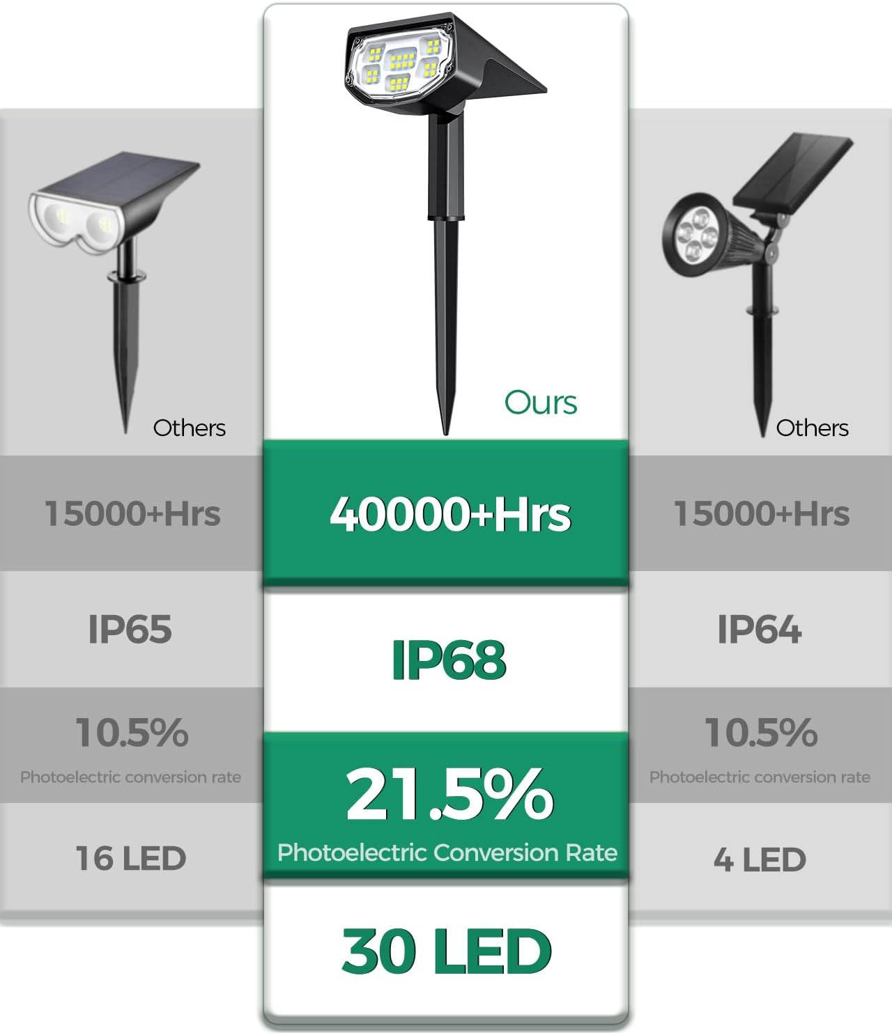 Airmee Luces solares para exteriores para exteriores, 700 lúmenes, luces de punto brillantes IP68 impermeables, 3 modos, luces solares de paisaje de