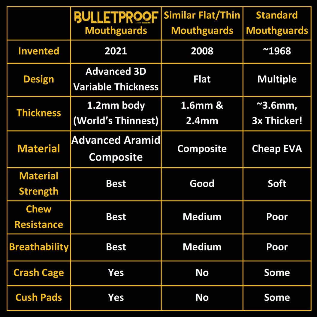 Bulletproof Worlds Thinnest Most Breathable Mouth Guard is 3X Stronger! BJJ Football MMA Basketball Hockey Lacrosse Rugby Boxing Sports Mouthguard