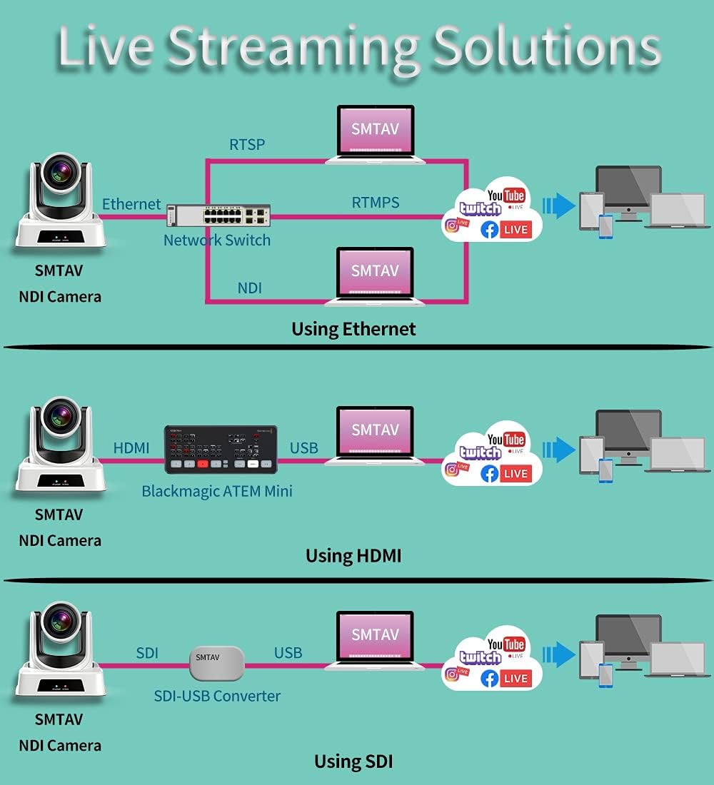 SMTAV Cámara PTZ NDI, zoom de 20x + 16x, cámara de transmisión en vivo con HDMI, 3G-SDI y salidas IP, NDI HX 4.6, para iglesia, conferencia,
