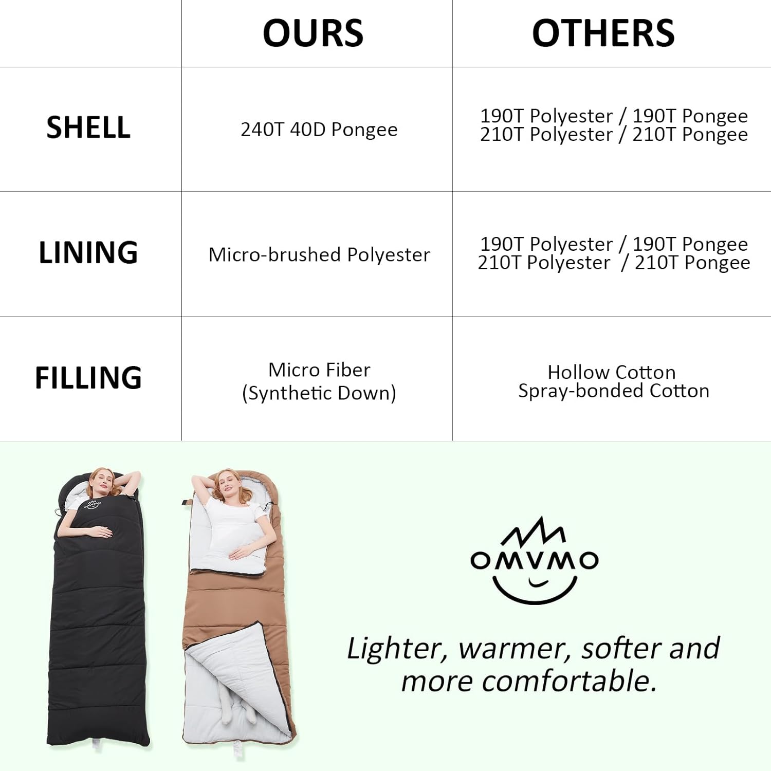OMVMO 0 20 32 Degree Rectangular Sleeping Bags for Adult for Camping Hiking Backpacking,Compact Lightweight Cold Weather Sleeping Bag for Mens
