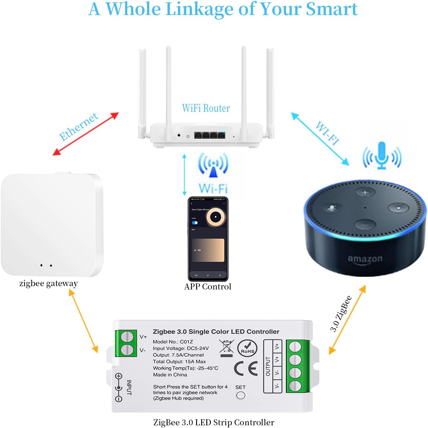 C01Z Zigbee 3.0 Controlador LED WiFi para tira LED de 2 pines de un solo color, cuerdabombillas, compatible con Philip H-UE Home-Kit Tuya.etc Zigbee