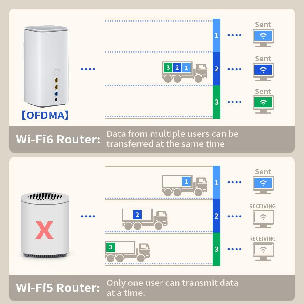 UOTEK Router CPE 5G con ranura para tarjeta SIM, NSA SA WiFi 6 5G Router Dual Band Modem para el hogar Oficina Interior Router inalámbrico Internet
