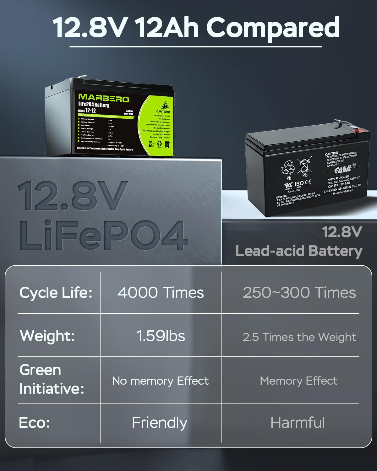 MARBERO -Batería de repuesto de iones de litio de 12V-12Ah-LiFePO4 – Batería recargable de fosfato de más de 5000 ruedas de ciclo profundo para
