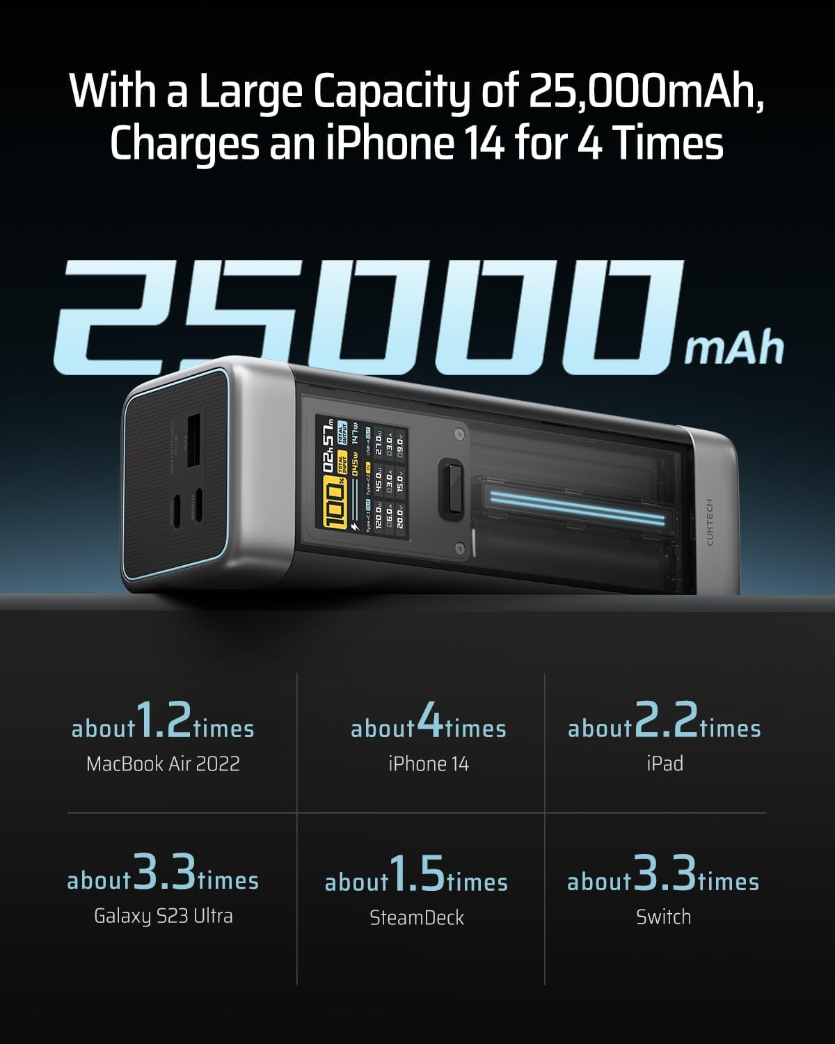 Banco de 20 energía, 25,000 mAh compatible con 140 W PD3.1, cargador portátil con 3 puertos, pantalla TFT de estado de carga inteligente para
