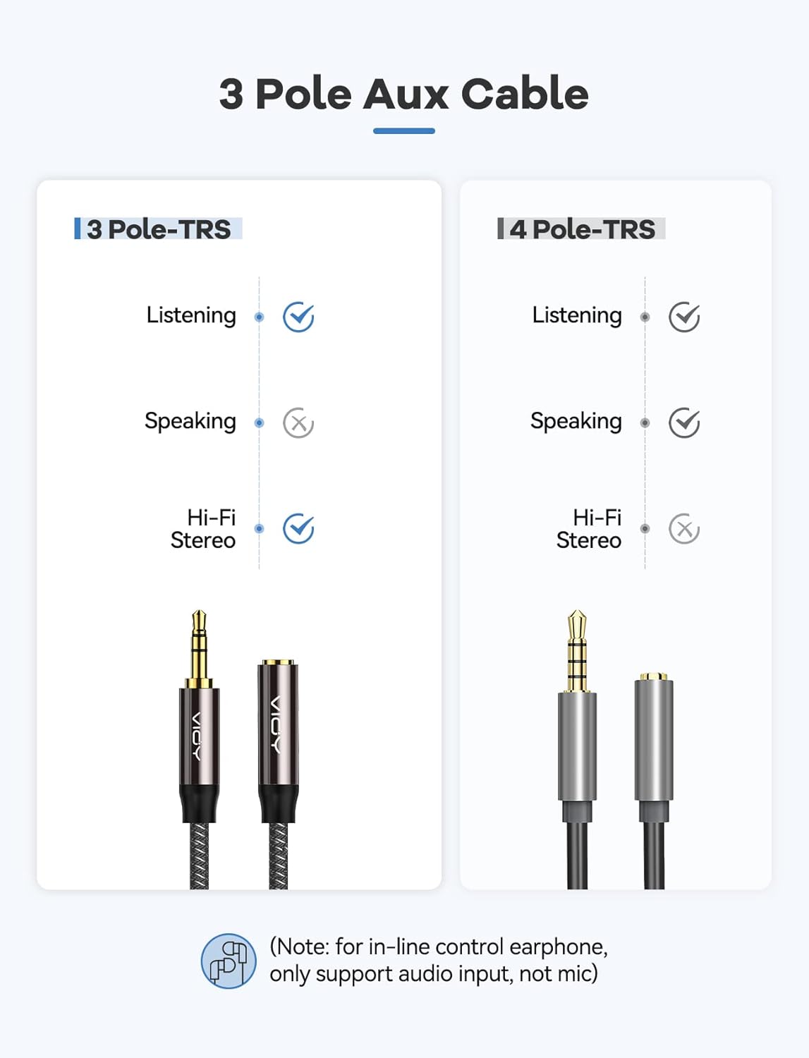 VIOY Cable de extensión de auriculares de 20 pies, carcasa de cobre, sonido de alta fidelidad Cable de audio estéreo macho a hembra, cable auxiliar