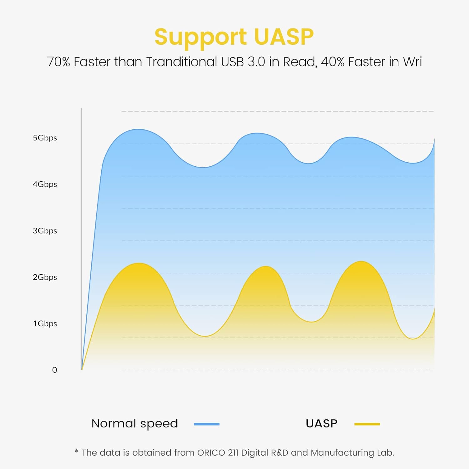 GiGimundo Adaptador SATA a USB 3.0, cable SATA a USB C de 1 pie para SSD y HDD de 2.5 pulgadas, convertidor externo para transferencia de datos