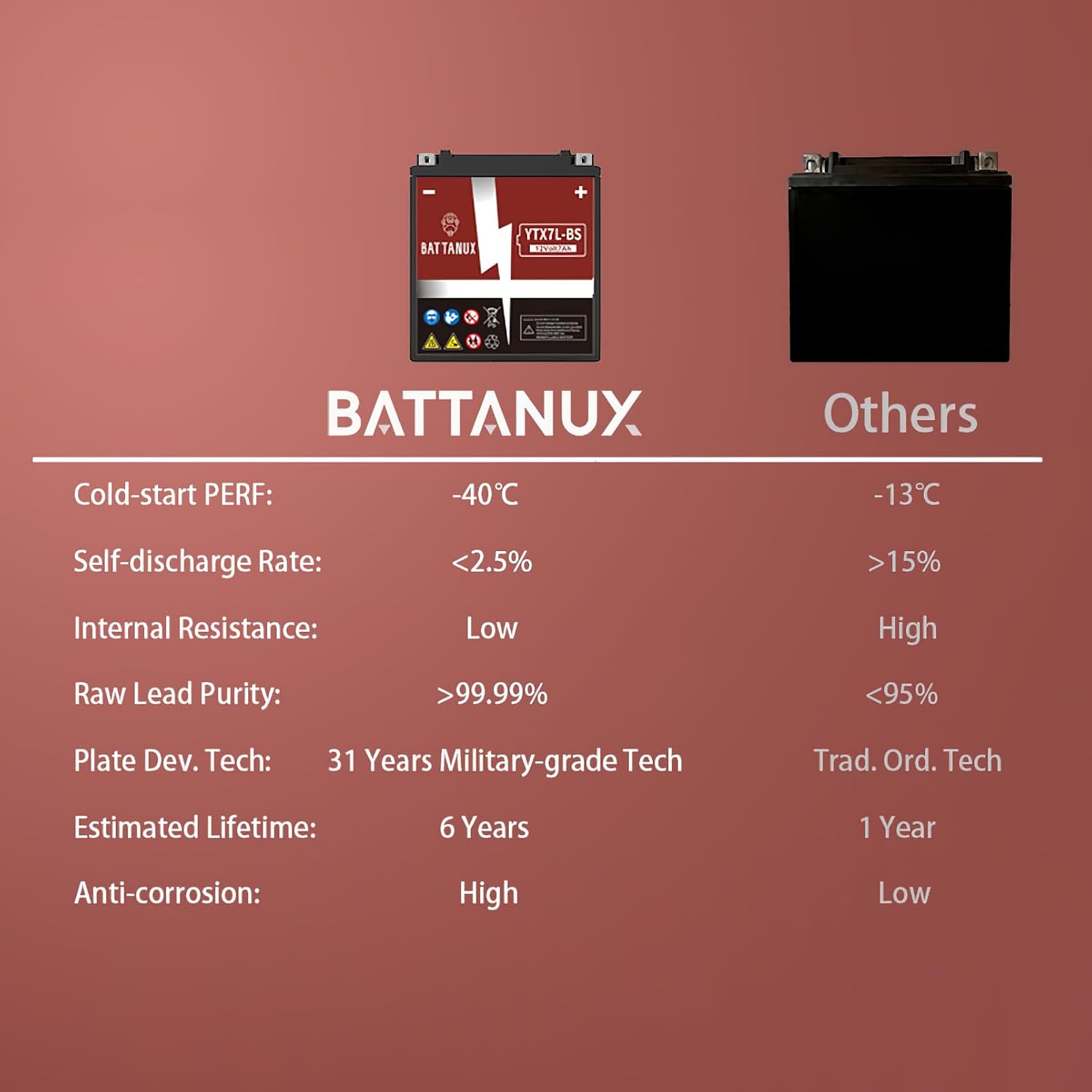Battanux YTX7L-BS Batería y batería de motocicleta, sellada SLAAGM 12V7Ah ATVUTVMoto de nievemoto de moto, batería sin mantenimiento y sin