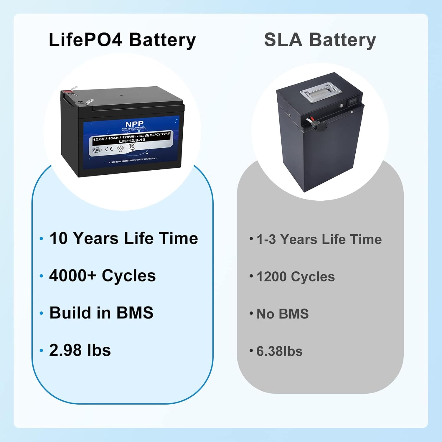 NPP LiFePO4 – Batería de ciclo profundo LiFePO4 de 12.8 V 10 Ah, batería de fosfato de hierro de litio BMS integrada con 4500-8000 ciclos de