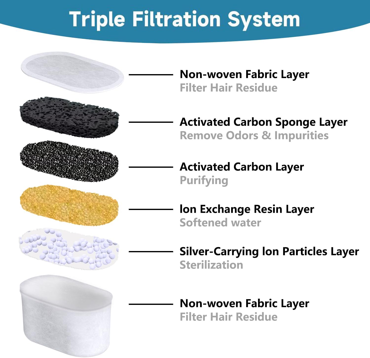 SAMANIJA10-Pack Cat Water Filters Replacement, Compatiable with WOPET W300&W300B&W500 67oz2L and 3.5L Pet Water Fountain