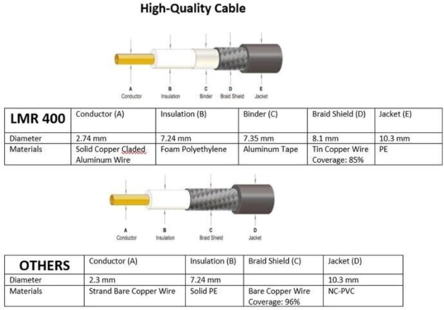 MPD Digital I Times – Cable coaxial para microondas LMR-400 I con PL259 UHF macho a conector macho PL259 UHF I de pérdida ultra baja para jamón,