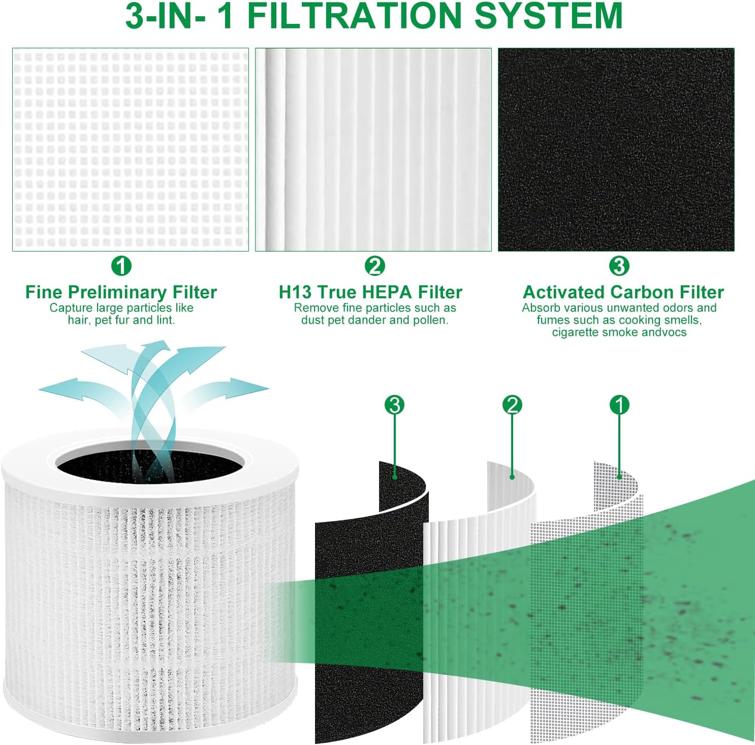Paquete de 3 mini filtros de núcleo compatibles con LEVOIT, filtro de aire 3 en 1 con filtro de repuesto Hepa de carbón activado, filtro de alta