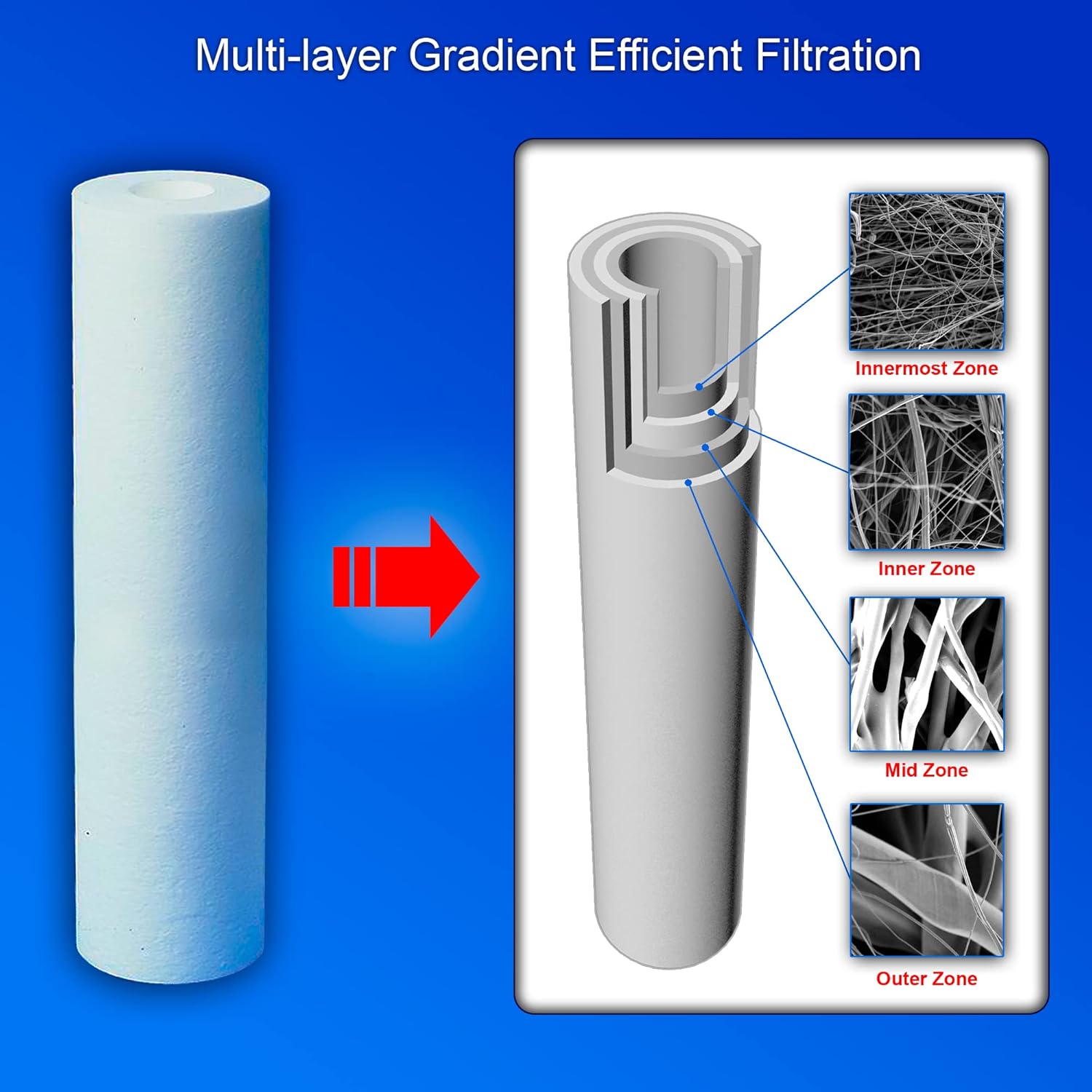 Filtro de sedimento estándar de polipropileno de 10 micrones de filtración de cuatro capas soplado en fusión para toda la casa de 20 x 2.5 pulgadas,
