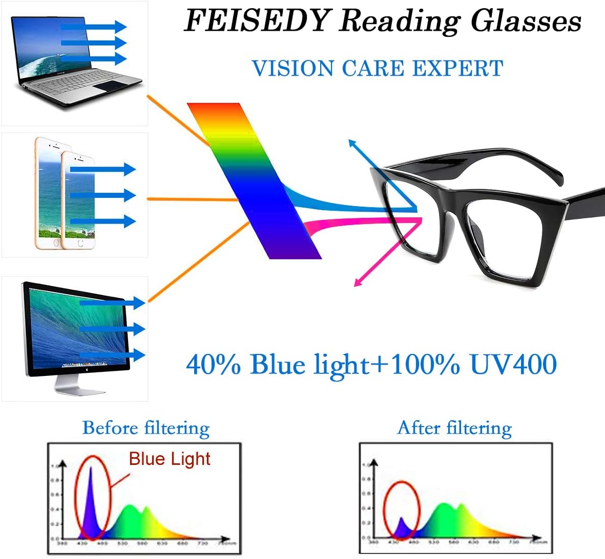 FEISEDY Gafas cuadradas de lectura de ojo de gato con bloqueo de luz azul para mujer, lector de ojo de gato, antirreflejo, fatiga ocular digital