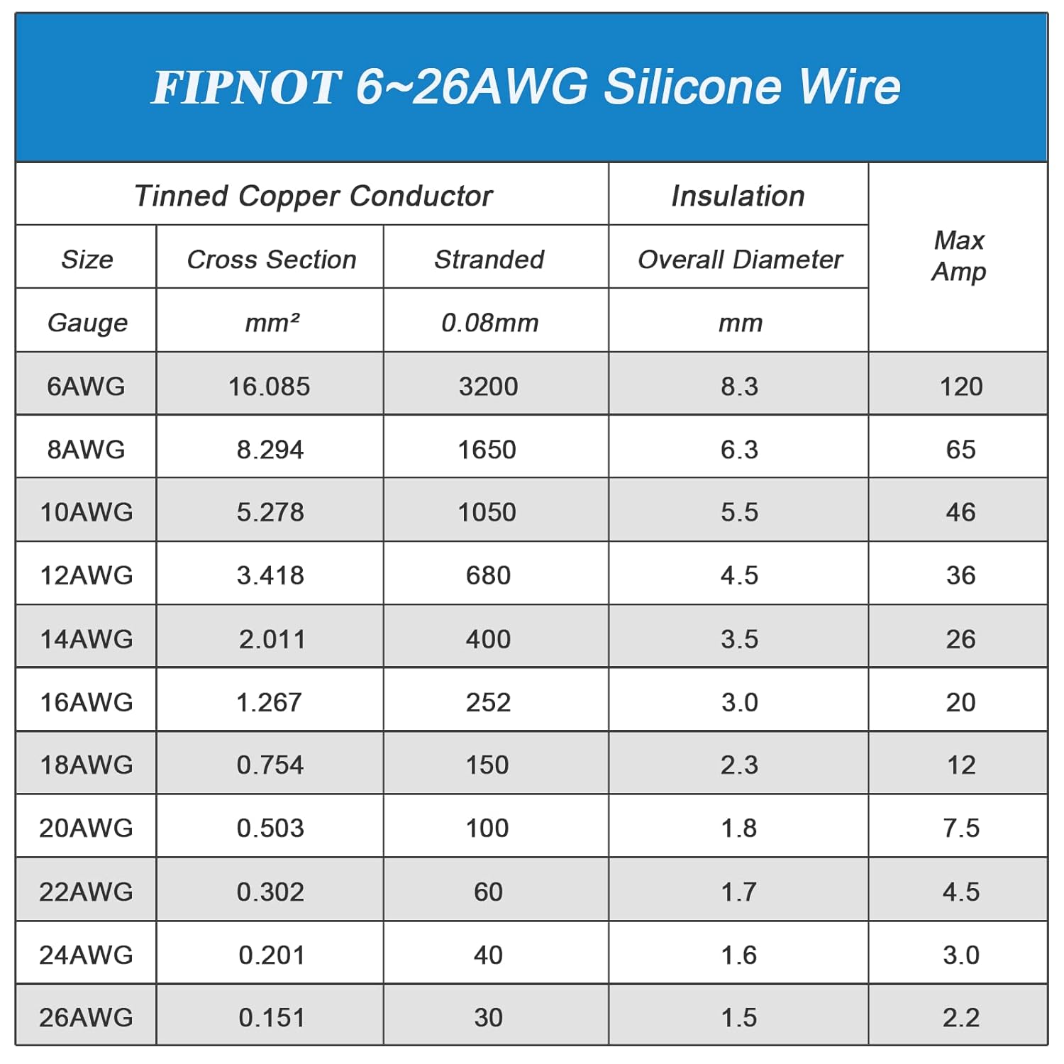 Cable de silicona calibre 14 AWG  Bobina negra de 100 pies, alambre de cobre estañado trenzado de 14 AWG extra flexible de 392.0 F 600 V