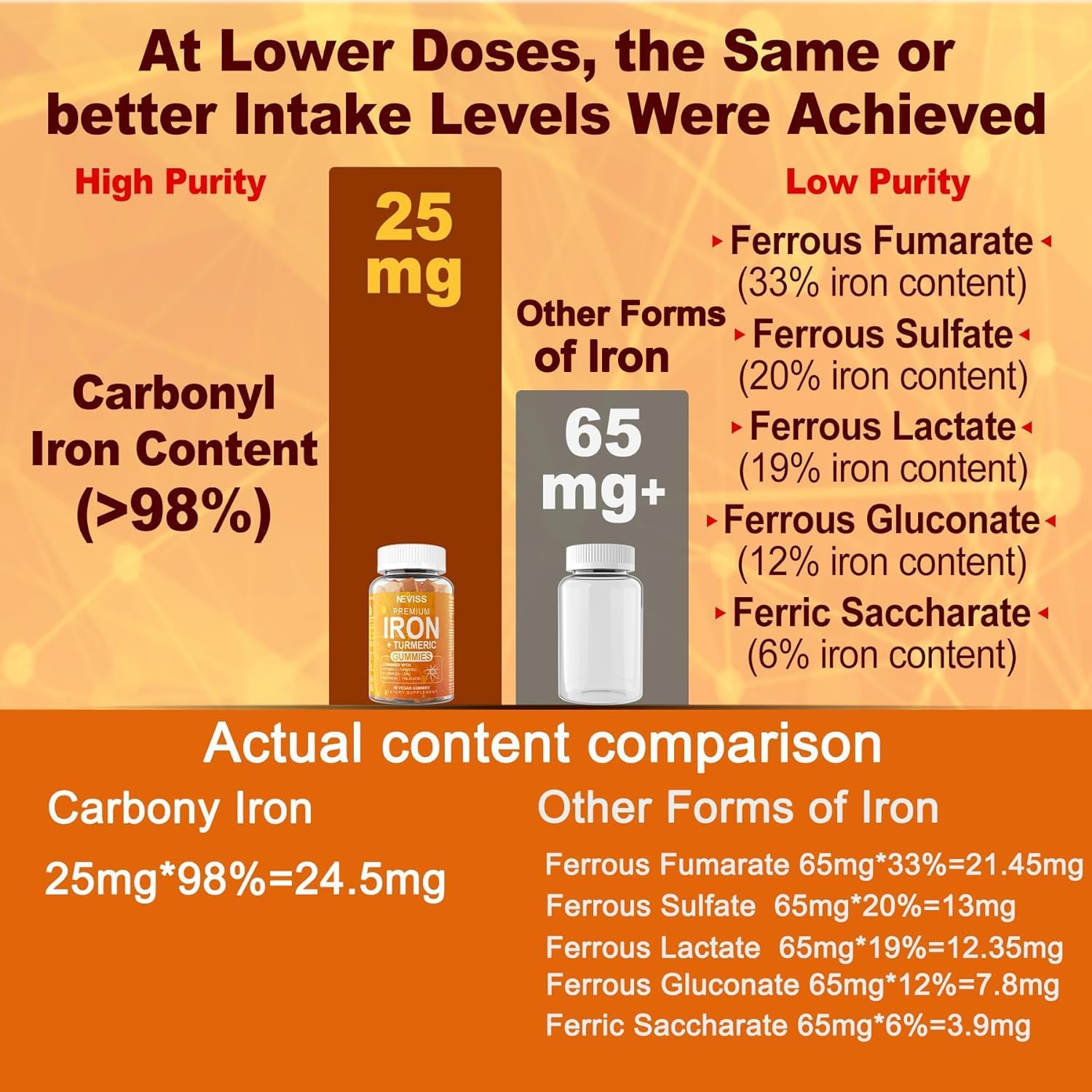 Suplemento de hierro para mujeres y hombres, gomitas de hierro carbonilo de 25 mg con cúrcuma de 600 mg, 98% de alta pureza, 70% de bioabsorción,